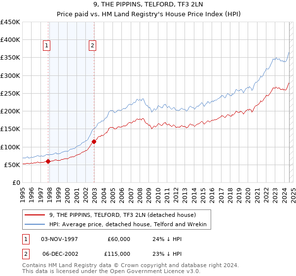 9, THE PIPPINS, TELFORD, TF3 2LN: Price paid vs HM Land Registry's House Price Index