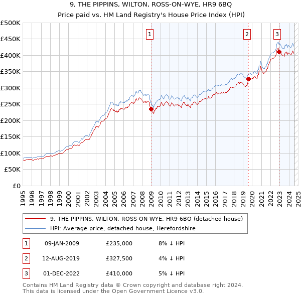 9, THE PIPPINS, WILTON, ROSS-ON-WYE, HR9 6BQ: Price paid vs HM Land Registry's House Price Index