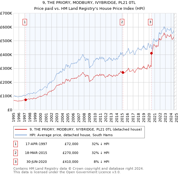 9, THE PRIORY, MODBURY, IVYBRIDGE, PL21 0TL: Price paid vs HM Land Registry's House Price Index