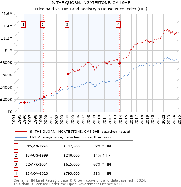 9, THE QUORN, INGATESTONE, CM4 9HE: Price paid vs HM Land Registry's House Price Index