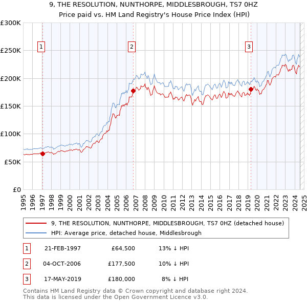 9, THE RESOLUTION, NUNTHORPE, MIDDLESBROUGH, TS7 0HZ: Price paid vs HM Land Registry's House Price Index