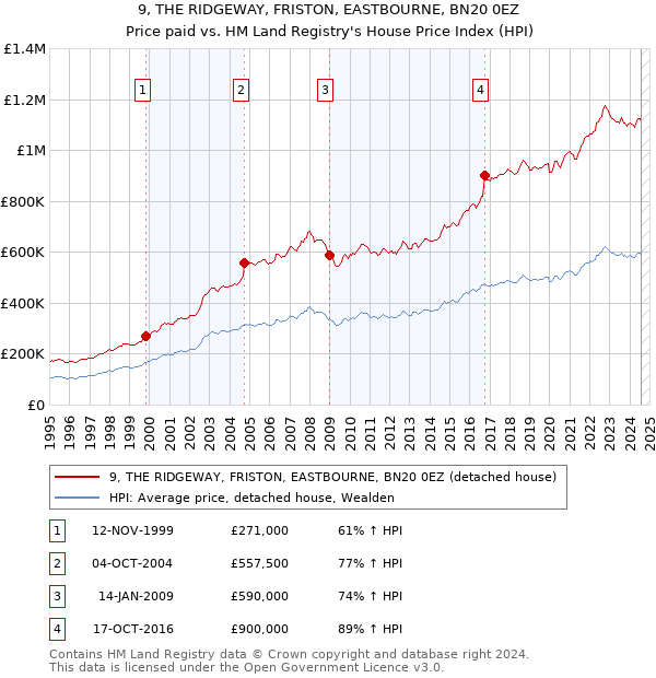 9, THE RIDGEWAY, FRISTON, EASTBOURNE, BN20 0EZ: Price paid vs HM Land Registry's House Price Index