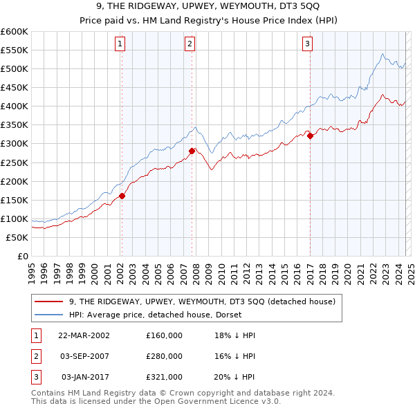 9, THE RIDGEWAY, UPWEY, WEYMOUTH, DT3 5QQ: Price paid vs HM Land Registry's House Price Index