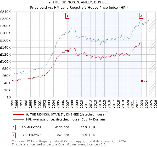 9, THE RIDINGS, STANLEY, DH9 8EE: Price paid vs HM Land Registry's House Price Index