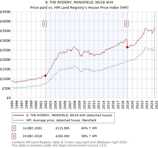 9, THE RODERY, MANSFIELD, NG18 4UH: Price paid vs HM Land Registry's House Price Index