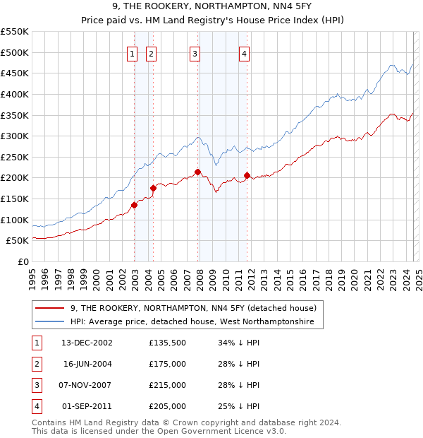 9, THE ROOKERY, NORTHAMPTON, NN4 5FY: Price paid vs HM Land Registry's House Price Index