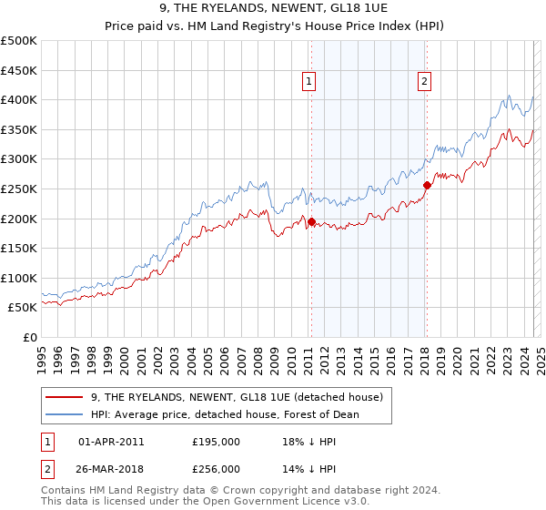 9, THE RYELANDS, NEWENT, GL18 1UE: Price paid vs HM Land Registry's House Price Index