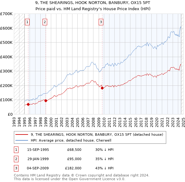 9, THE SHEARINGS, HOOK NORTON, BANBURY, OX15 5PT: Price paid vs HM Land Registry's House Price Index