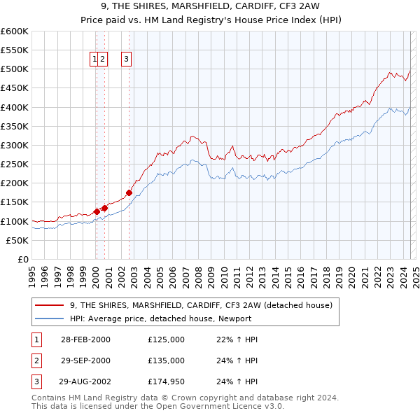 9, THE SHIRES, MARSHFIELD, CARDIFF, CF3 2AW: Price paid vs HM Land Registry's House Price Index