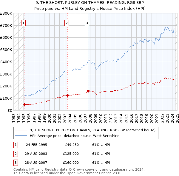 9, THE SHORT, PURLEY ON THAMES, READING, RG8 8BP: Price paid vs HM Land Registry's House Price Index