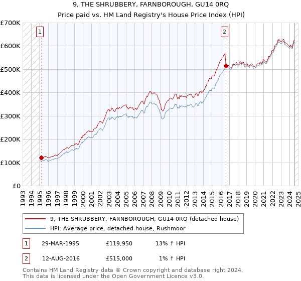 9, THE SHRUBBERY, FARNBOROUGH, GU14 0RQ: Price paid vs HM Land Registry's House Price Index