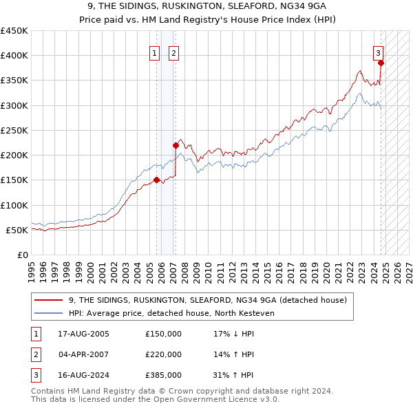 9, THE SIDINGS, RUSKINGTON, SLEAFORD, NG34 9GA: Price paid vs HM Land Registry's House Price Index