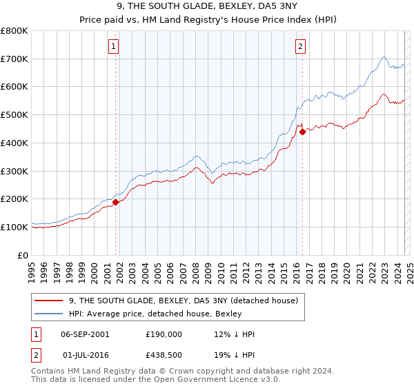 9, THE SOUTH GLADE, BEXLEY, DA5 3NY: Price paid vs HM Land Registry's House Price Index