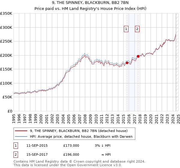 9, THE SPINNEY, BLACKBURN, BB2 7BN: Price paid vs HM Land Registry's House Price Index