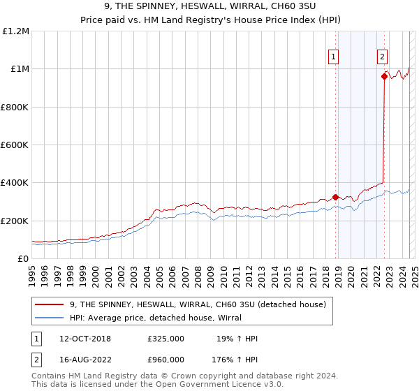 9, THE SPINNEY, HESWALL, WIRRAL, CH60 3SU: Price paid vs HM Land Registry's House Price Index