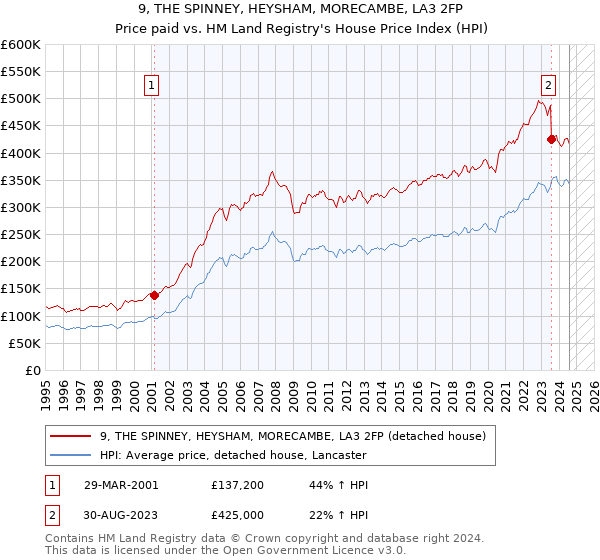 9, THE SPINNEY, HEYSHAM, MORECAMBE, LA3 2FP: Price paid vs HM Land Registry's House Price Index