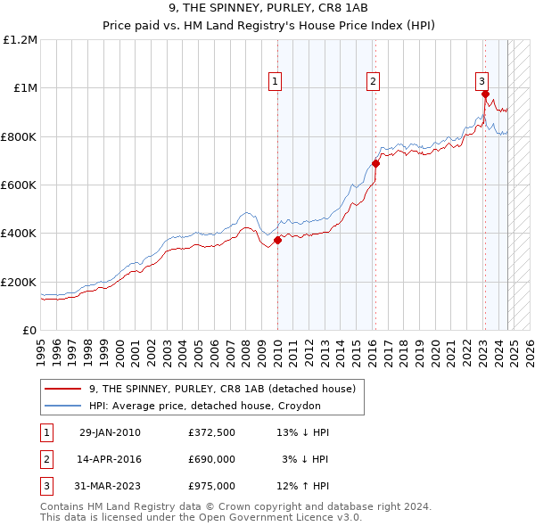 9, THE SPINNEY, PURLEY, CR8 1AB: Price paid vs HM Land Registry's House Price Index