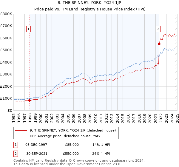 9, THE SPINNEY, YORK, YO24 1JP: Price paid vs HM Land Registry's House Price Index