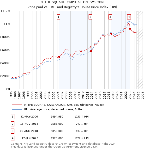 9, THE SQUARE, CARSHALTON, SM5 3BN: Price paid vs HM Land Registry's House Price Index