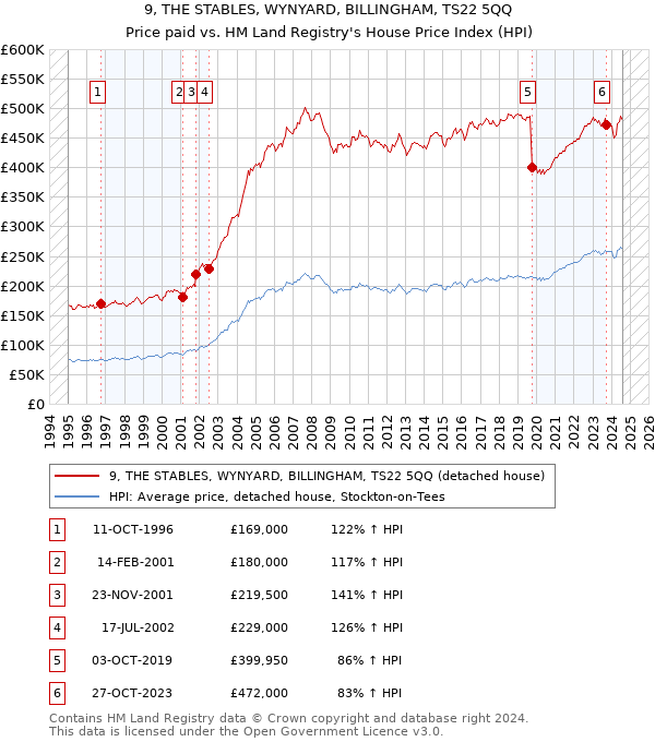 9, THE STABLES, WYNYARD, BILLINGHAM, TS22 5QQ: Price paid vs HM Land Registry's House Price Index