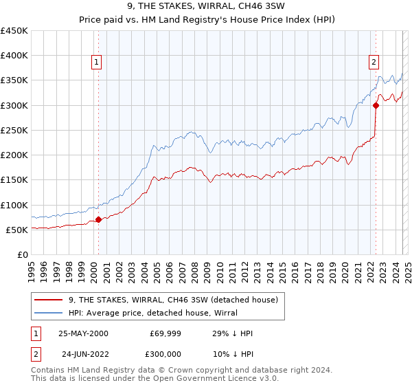 9, THE STAKES, WIRRAL, CH46 3SW: Price paid vs HM Land Registry's House Price Index