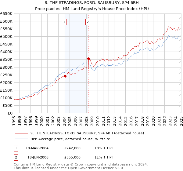 9, THE STEADINGS, FORD, SALISBURY, SP4 6BH: Price paid vs HM Land Registry's House Price Index