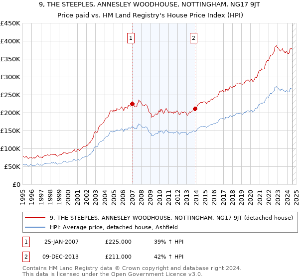 9, THE STEEPLES, ANNESLEY WOODHOUSE, NOTTINGHAM, NG17 9JT: Price paid vs HM Land Registry's House Price Index