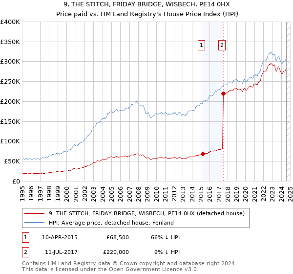 9, THE STITCH, FRIDAY BRIDGE, WISBECH, PE14 0HX: Price paid vs HM Land Registry's House Price Index