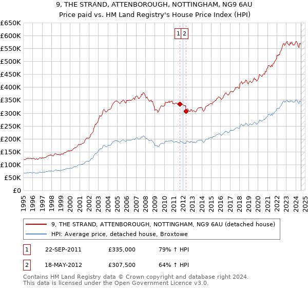 9, THE STRAND, ATTENBOROUGH, NOTTINGHAM, NG9 6AU: Price paid vs HM Land Registry's House Price Index