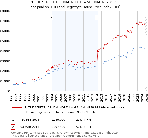 9, THE STREET, DILHAM, NORTH WALSHAM, NR28 9PS: Price paid vs HM Land Registry's House Price Index