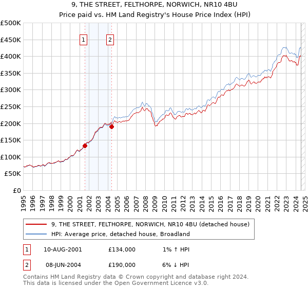 9, THE STREET, FELTHORPE, NORWICH, NR10 4BU: Price paid vs HM Land Registry's House Price Index