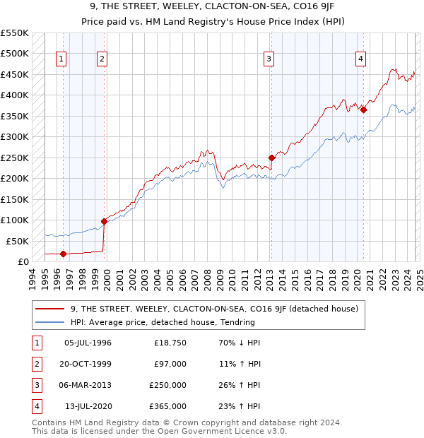 9, THE STREET, WEELEY, CLACTON-ON-SEA, CO16 9JF: Price paid vs HM Land Registry's House Price Index