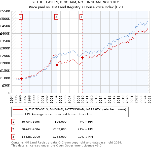 9, THE TEASELS, BINGHAM, NOTTINGHAM, NG13 8TY: Price paid vs HM Land Registry's House Price Index