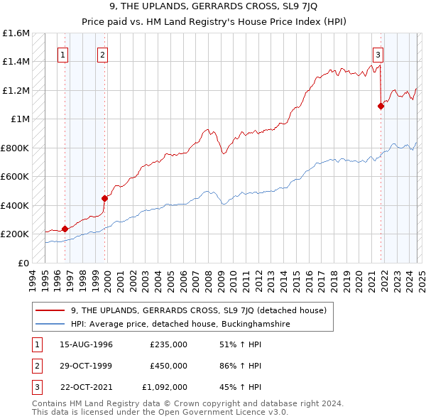 9, THE UPLANDS, GERRARDS CROSS, SL9 7JQ: Price paid vs HM Land Registry's House Price Index