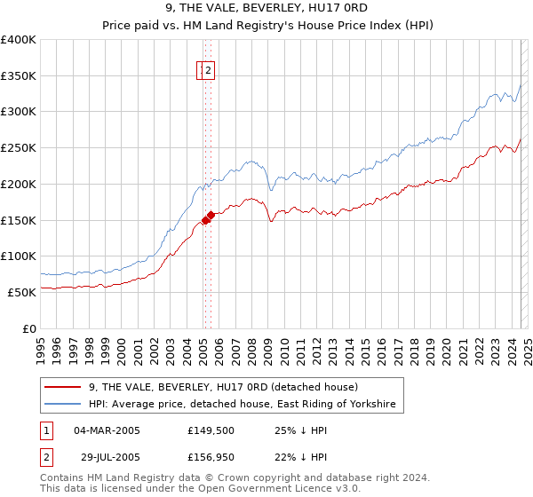 9, THE VALE, BEVERLEY, HU17 0RD: Price paid vs HM Land Registry's House Price Index