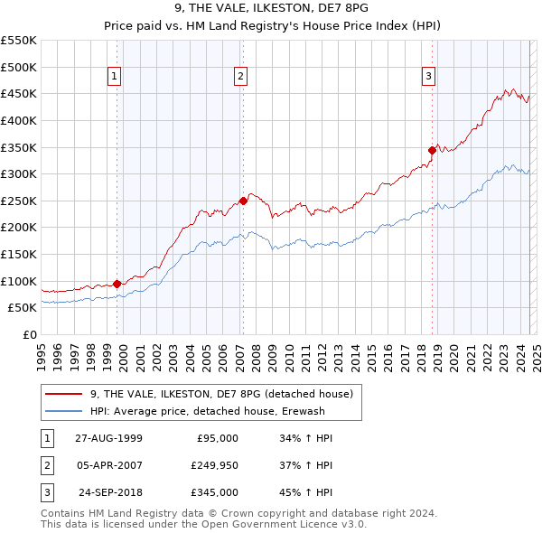 9, THE VALE, ILKESTON, DE7 8PG: Price paid vs HM Land Registry's House Price Index