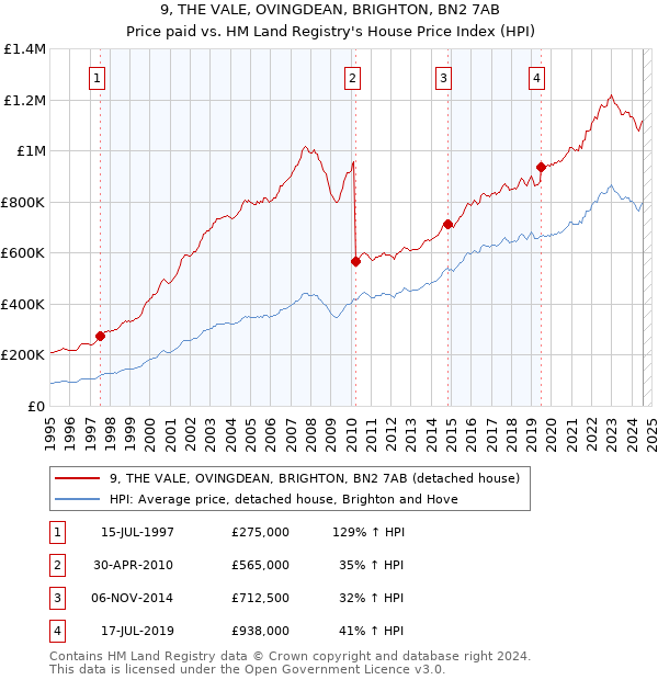 9, THE VALE, OVINGDEAN, BRIGHTON, BN2 7AB: Price paid vs HM Land Registry's House Price Index