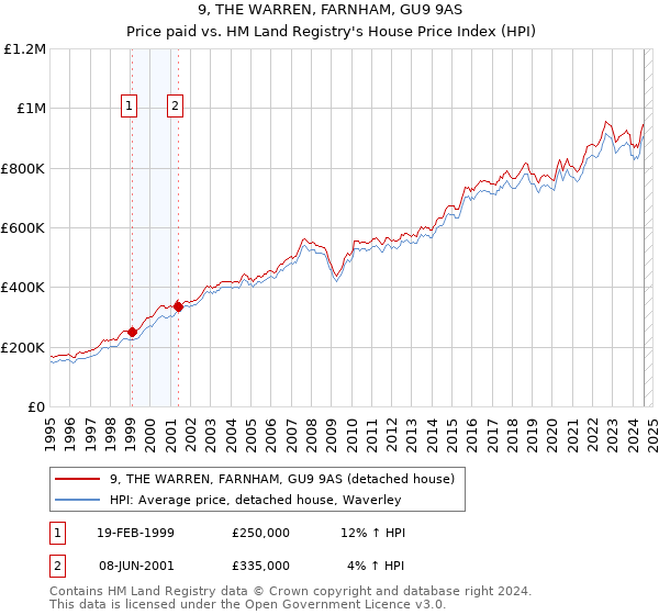 9, THE WARREN, FARNHAM, GU9 9AS: Price paid vs HM Land Registry's House Price Index