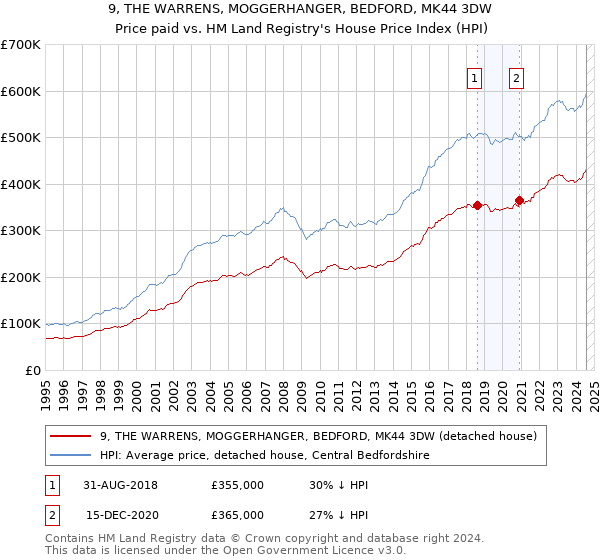 9, THE WARRENS, MOGGERHANGER, BEDFORD, MK44 3DW: Price paid vs HM Land Registry's House Price Index