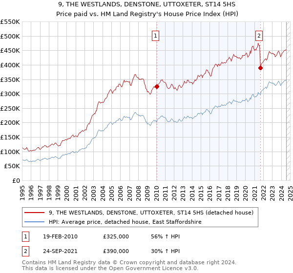 9, THE WESTLANDS, DENSTONE, UTTOXETER, ST14 5HS: Price paid vs HM Land Registry's House Price Index