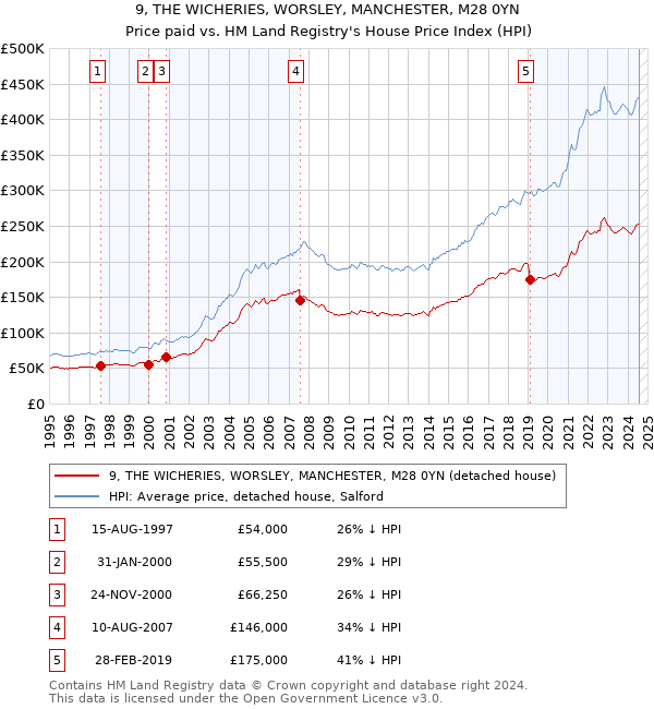 9, THE WICHERIES, WORSLEY, MANCHESTER, M28 0YN: Price paid vs HM Land Registry's House Price Index