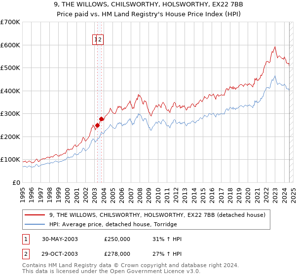 9, THE WILLOWS, CHILSWORTHY, HOLSWORTHY, EX22 7BB: Price paid vs HM Land Registry's House Price Index