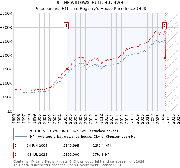 9, THE WILLOWS, HULL, HU7 4WH: Price paid vs HM Land Registry's House Price Index