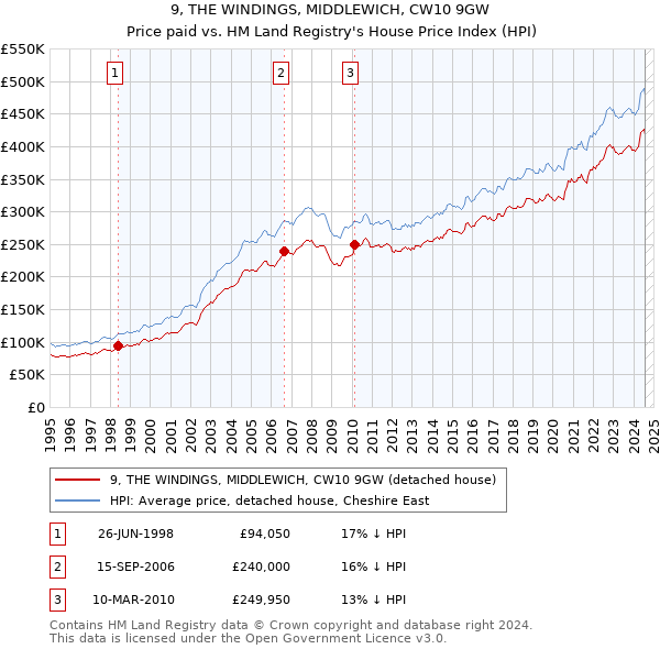 9, THE WINDINGS, MIDDLEWICH, CW10 9GW: Price paid vs HM Land Registry's House Price Index