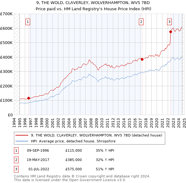 9, THE WOLD, CLAVERLEY, WOLVERHAMPTON, WV5 7BD: Price paid vs HM Land Registry's House Price Index