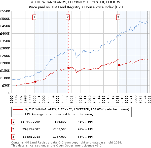 9, THE WRANGLANDS, FLECKNEY, LEICESTER, LE8 8TW: Price paid vs HM Land Registry's House Price Index