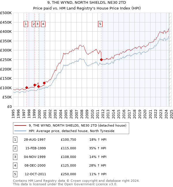 9, THE WYND, NORTH SHIELDS, NE30 2TD: Price paid vs HM Land Registry's House Price Index