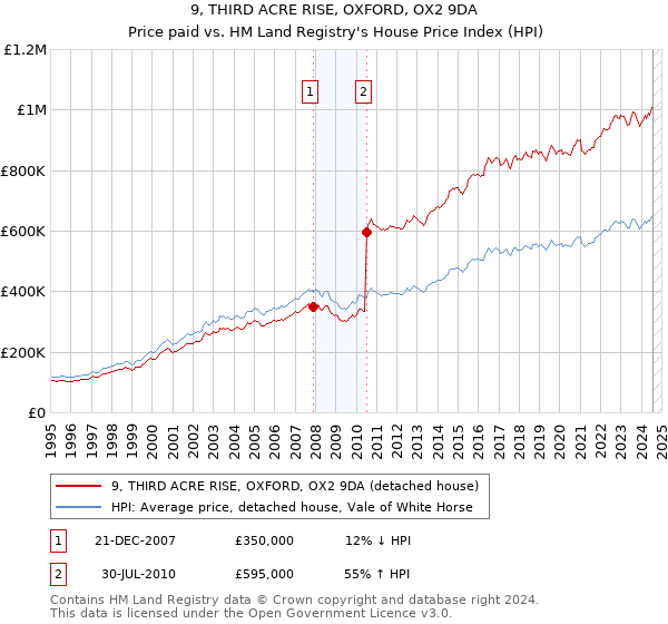 9, THIRD ACRE RISE, OXFORD, OX2 9DA: Price paid vs HM Land Registry's House Price Index