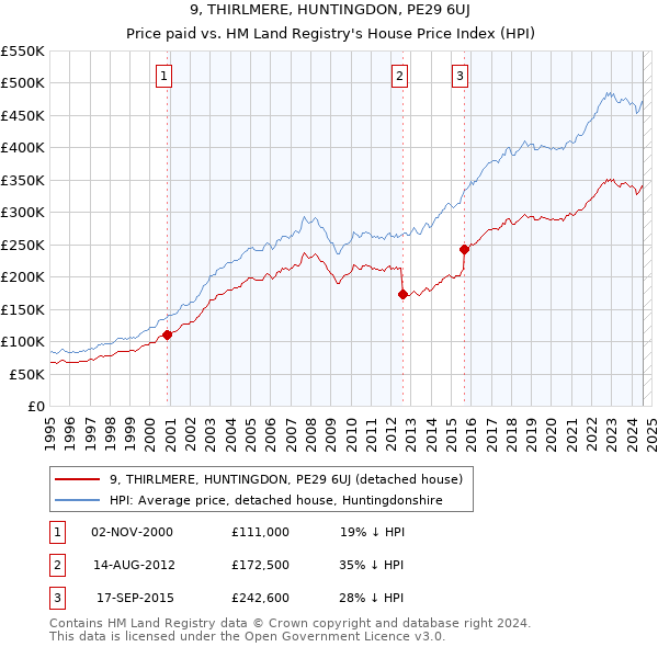 9, THIRLMERE, HUNTINGDON, PE29 6UJ: Price paid vs HM Land Registry's House Price Index