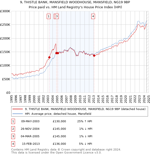 9, THISTLE BANK, MANSFIELD WOODHOUSE, MANSFIELD, NG19 9BP: Price paid vs HM Land Registry's House Price Index